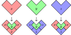 Three deflation diagrams for different types of chair, similar to the previous figure with seven of them. This time the chair types are labelled ‘x’, ‘y’ and ‘z’.
