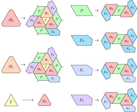 Deflation diagrams for a refinement of the HTPF substitution system, containing two different types of H tile and three F.