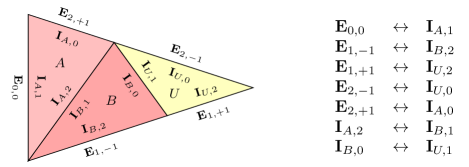 The deflation rule for the A triangle from the previous figure, but this time every interior and exterior edge is marked with an identifying symbol. A table on the right shows the pairs of symbols that correspond to opposite sites of the same edge.