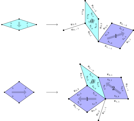 A detailed map of each P3 tile and how it deflates into smaller tiles, marked up with symbols on both sides of each edge.