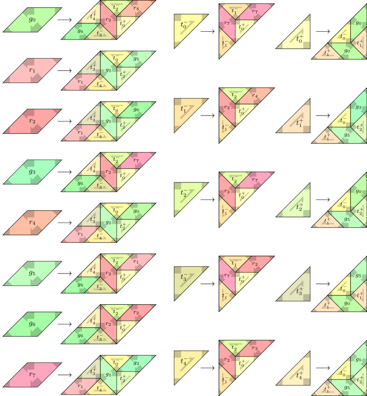 Diagrams similar to the deflation maps in the previous figure, with the detailed edge labels omitted since they are unchanged, but with each tile cloned into multiple subtypes, distinguished by subscripts and slightly different colours, showing which subtypes are deflated from which other ones.