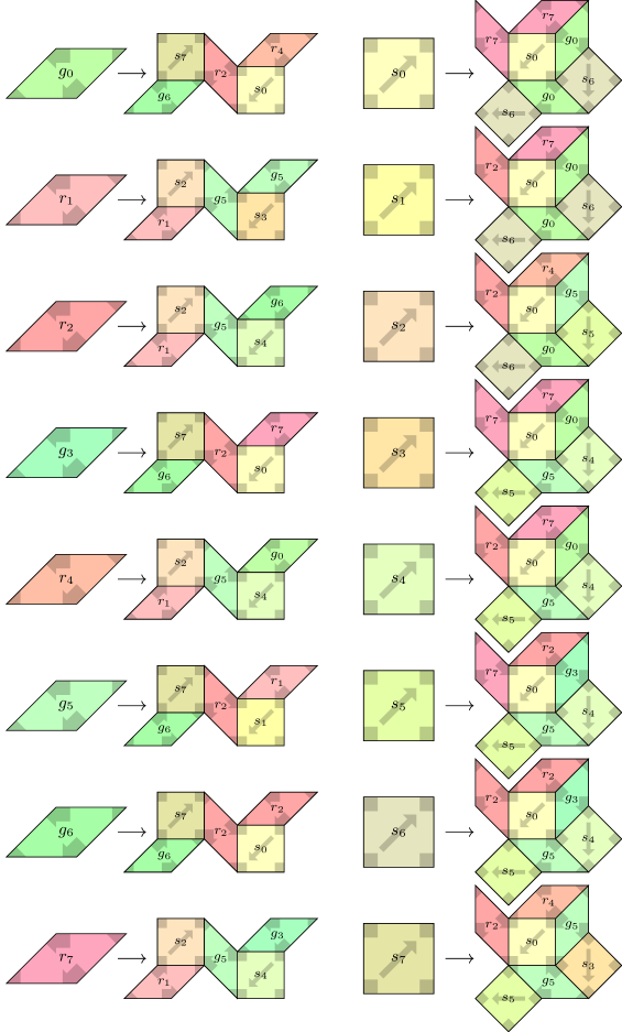 Diagrams similar to the deflation maps in the previous figure, with the detailed edge labels omitted since they are unchanged, but with each tile cloned into multiple subtypes, distinguished by subscripts and slightly different colours, showing which subtypes are deflated from which other ones.