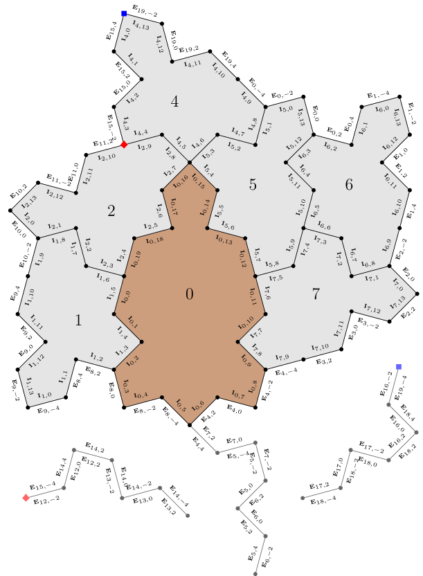 A detailed map of the patch of Spectres (and one Mystic) obtained by deflating a single Mystic tile, marked up with symbols on both sides of each edge. In this diagram two zero-thickness spurs are shown separately, which would otherwise cause overlapping edges and make the diagram too hard to read. The vertex where each spur should start is indicated by a matching symbol on the spur and in the main diagram: a blue square and a red diamond.