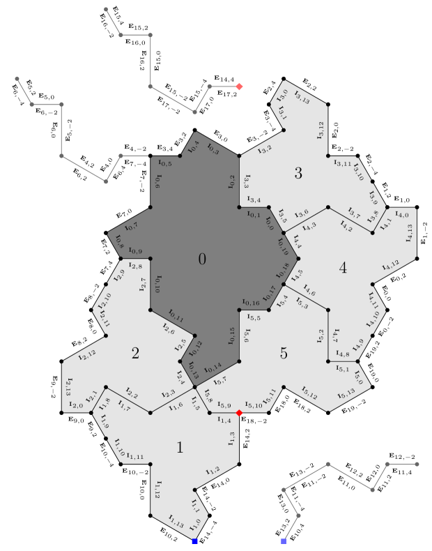 A detailed map of the patch of hats (and one double-hat) obtained by deflating a single double-hat tile, marked up with symbols on both sides of each edge. In this diagram two zero-thickness spurs are shown separately, which would otherwise cause overlapping edges and make the diagram too hard to read. The vertex where each spur should start is indicated by a matching symbol on the spur and in the main diagram: a blue square and a red diamond.