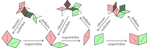 A sequence of pairs of rhombs from successive deflations of a Penrose P3 tiling. In the first and last picture are two rhombs adjacent along an edge; the intermediate states include two rhombs touching only at a vertex, and two not touching at all. Between each adjacent pair of those diagrams, a diagram above shows how one position relates to the other, by showing the right-hand pair of rhombs each deflated into its subtiles, and highlighting the particular pair of subtiles that are shown on their own as the left-hand pair.