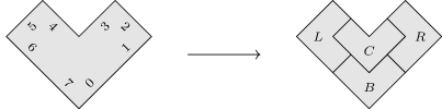 A simple substitution system showing a ‘chair’, or L-triomino, subdivided into four smaller chairs. The sub-chairs are labelled L,R,B,C and the edges of the original chair are numbered from 0 to 7.