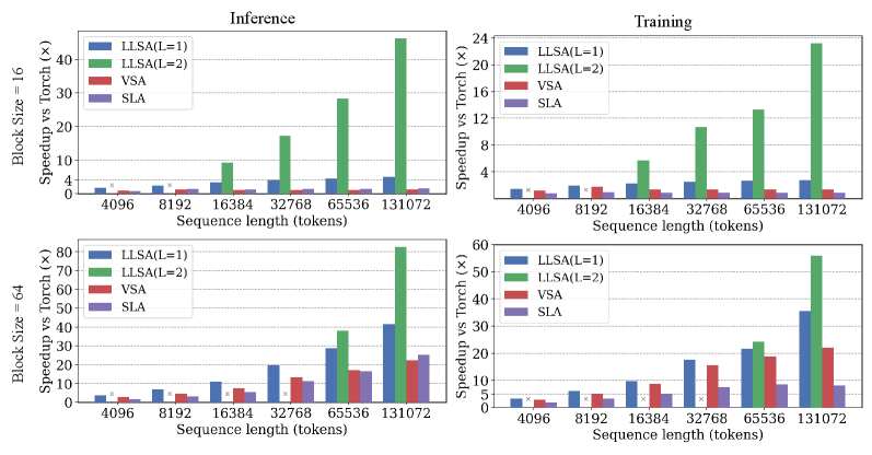 Сравнение различных методов внимания с PyTorch Attention (FlashAttention2) на GPU H200 показывает, что при использовании размеров блоков 16 и 64 они демонстрируют различные показатели ускорения в зависимости от длины последовательности.