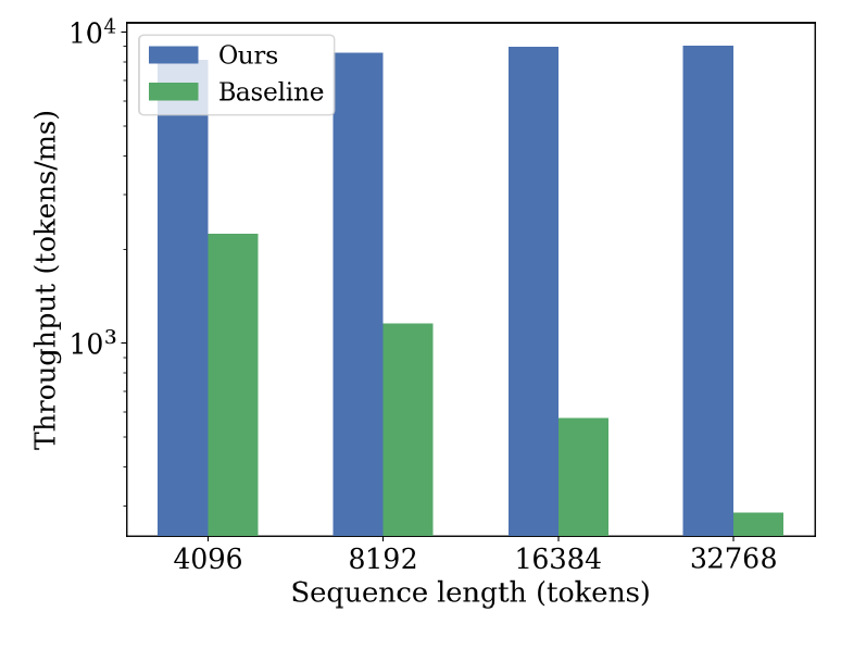 Эксперименты на GPU H200 с разреженным вниманием Top-K (K=8, B=16) показали высокую пропускную способность для обратного распространения по разреженным ключам-значениям при 64 головах и размерности головы 64.
