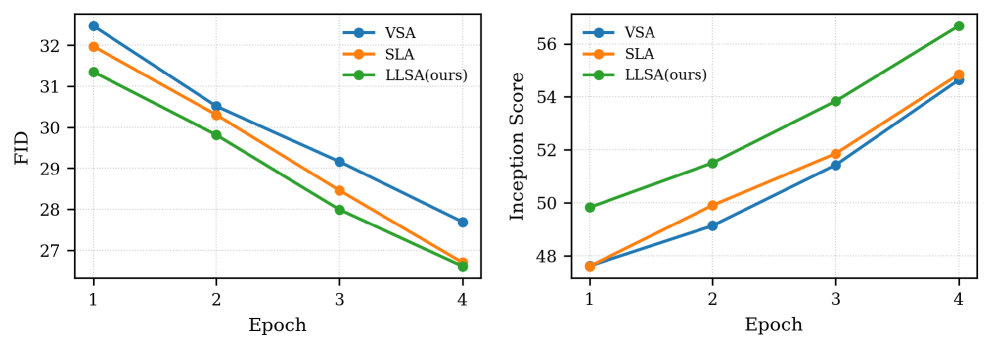 Сравнение кривых FID и Inception Score за первые 44 эпох обучения VSA, SLA и LLSA на базе PixelFlow ImageNet-256 демонстрирует различия в качестве генерируемых изображений.