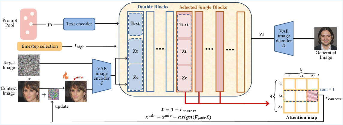 Наша система DeContext подавляет влияние контекстного изображения на процесс генерации, итеративно изменяя его для минимизации активации внимания в модели диффузии.