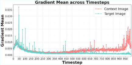 Анализ градиентов во времени показывает, что градиенты контекстного изображения преобладают на начальных этапах шумоподавления.