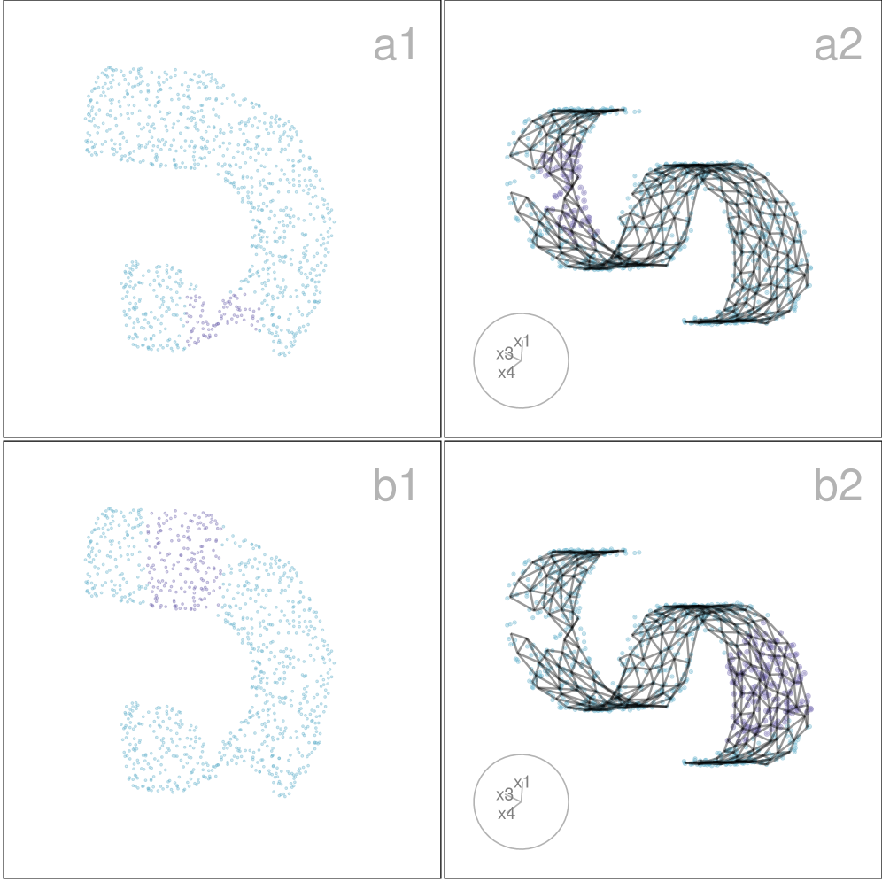 The figure consists of four linked panels arranged in two rows and two columns. Panels (a1) and (b1) show 2-D scatter plots of a UMAP layout, with the horizontal and vertical axes representing the two UMAP coordinates on continuous numeric scales. Panels (a2) and (b2) show corresponding 2-D projections from a tour of the 7-D data and model, where each axis represents a linear combination of the original seven dimensions. Data points are plotted as individual markers, and selected subsets are highlighted in purple while unselected points appear in a contrasting color. In the top row, a set of points highlighted in the lower region of the UMAP layout in (a1) is linked to highlighted points in the tour view in (a2). In the bottom row, a different highlighted region in the UMAP layout in (b1) is linked to a different set of highlighted points in the tour view in (b2). The linked selections update consistently across panels, showing how the same subsets of observations appear in the UMAP layout and in different projections of the high-dimensional space.
