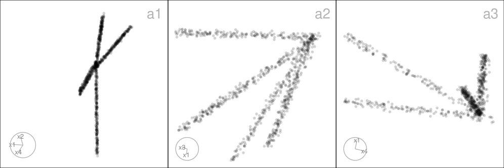 The figure consists of three 2‑D scatter plots, each showing a different 2‑D projection from the 4‑D orgcurvybranches dataset. In each plot, the horizontal axis represents one coordinate of the selected 2‑D projection, and the vertical axis represents the other coordinate. Points are plotted as individual markers and appear grouped into multiple elongated clusters or branches, which curve or radiate through the plot. Each branch is distinguished by color, with overlapping branches occurring when subspaces are shared. The plots have roughly square aspect ratios, and together they show how the same high‑dimensional branching structure appears differently from three viewing angles.