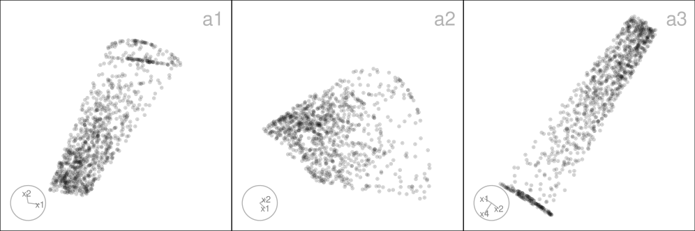 The figure consists of three 2‑D scatter plots, each showing a different 2‑D projection of the 4‑D cone dataset. In each plot, the horizontal and vertical axes represent two continuous numeric dimensions. Points are plotted individually and are concentrated near one end, forming a narrow tip, and gradually spread out along the other direction, creating a wider base. The points trace an elongated, triangular or cone-like shape in each projection. All points use the same color and marker, with no additional visual encodings, and the plots have roughly square aspect ratios. Together, the three projections illustrate the distribution of points along the conical structure from different viewing angles.