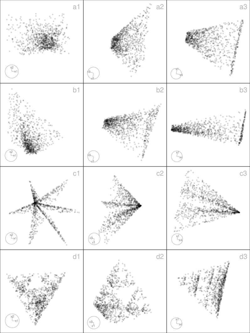 The figure shows three 2‑D scatter plots for each of four 4‑D datasets: pyrrrect, pyrtri, pyrstar, and pyrholes. In each plot, the horizontal and vertical axes represent continuous numeric coordinates of the selected 2‑D projection, and points are plotted individually as small, uniformly colored markers with no additional visual encodings. In pyrrrect, points form a dense rectangular base tapering to a narrow tip; in pyrtri, points form a triangular distribution with sharper edges; in pyrstar, points extend into multiple pointed branches radiating from a central region; and in pyrholes, points cluster in a compact shape but leave hollow or open regions within it. The plots maintain roughly square aspect ratios and illustrate how these different pyramid-like structures appear when projected from four to two dimensions.