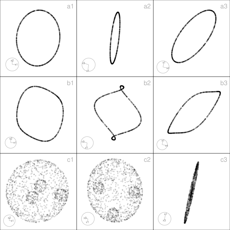 A 3D scatterplot shows a projection of points sampled from a 4‑dimensional hemisphere onto three coordinate axes. Each point represents a location on the surface of a 4‑D unit sphere restricted to one hemisphere. The horizontal (x) and vertical (y) axes, along with depth (z), span roughly from –1 to 1, reflecting the Cartesian coordinates of the projected points. The dots are uniformly scattered over a curved, bowl-like region rather than filling a full sphere, with no strong clusters or gaps, illustrating that the sampling covers only one side of the sphere. If color is used, it likely encodes an additional coordinate or density but does not introduce distinct categorical groups.