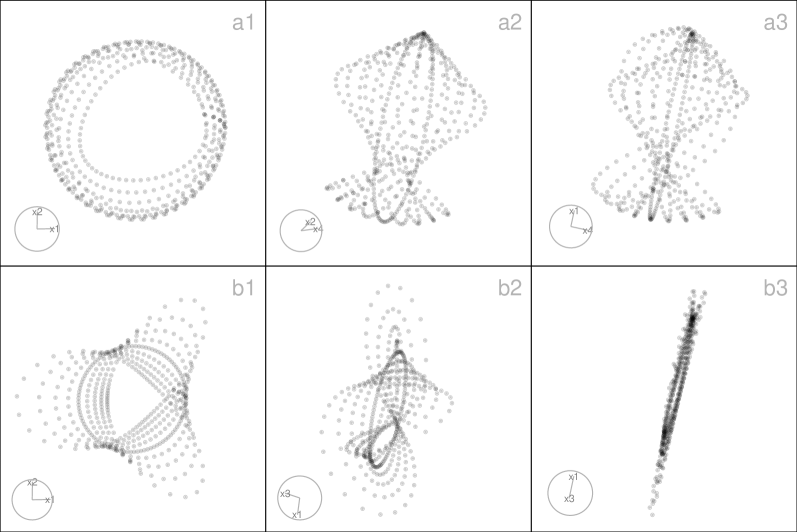 The figure shows multiple scatterplots displaying two-dimensional projections of trefoil-shaped data derived from four- and three-dimensional spaces. In panels a1–a3, the trefoil4d data are shown as three different 2-D projections, where the horizontal and vertical axes represent linear combinations of the four original variables. The projected points form smooth, continuous looping curves that intersect and overlap in places, creating knot-like shapes whose apparent crossings and separations vary across projections. In panels b1–b3, the trefoil3d data are shown in three 2-D projections. The points trace a compact, closed loop with a characteristic trefoil-like knot structure, appearing smoother and less spread out than in the four-dimensional case. The figure highlights how the same underlying knot structure appears differently under changes in projection and dimensionality.