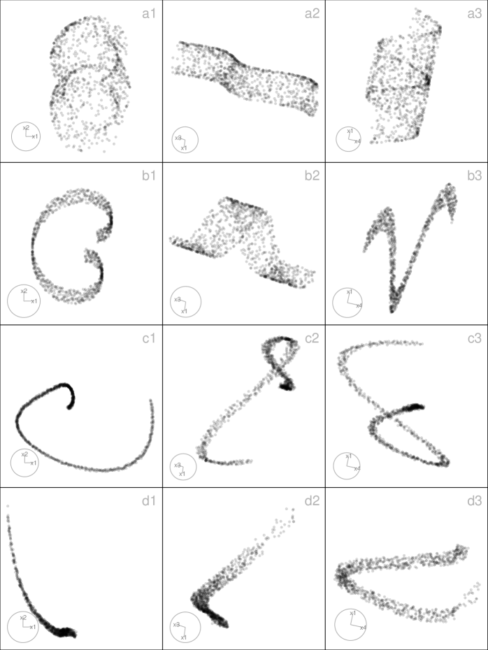 The figure consists of four rows of panels, each displaying three separate 2-D projection scatterplots from a four-dimensional synthetic dataset. Panels (a1–a3) show the curvycylinder dataset, where points form elongated, band-like structures that bend smoothly across projections, appearing cylindrical with gentle nonlinear curvature. Panels (b1–b3) show the sphericalspiral dataset, with points tracing curved, looping paths that resemble spiral arcs on a rounded surface, changing orientation across projections. Panels (c1–c3) show the conicspiral dataset, where point clouds expand outward in some projections while twisting along curved trajectories, creating tapered, spiral-like shapes. Panels (d1–d3) show the nonlinear dataset, in which points form warped surfaces with alternating tight and spread regions, visible as oscillating bands and smooth waves depending on the projection. Across all datasets, point density, curvature, and apparent continuity vary between projections, illustrating how different geometric structures appear under multiple 2-D views of the same four-dimensional data.