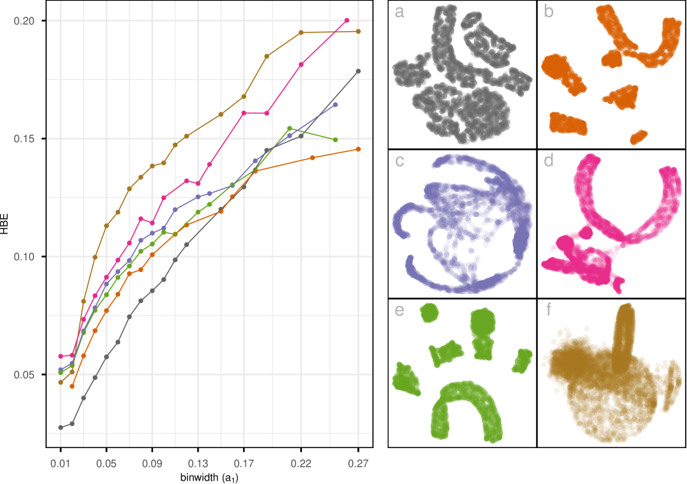A multi-panel figure compares 2-D scatterplots from six nonlinear dimensionality reduction methods applied to the same dataset with five true clusters. Each panel plots the first embedding dimension on the horizontal axis and the second embedding dimension on the vertical axis. Points represent individual observations and are colored by cluster membership, with six distinct cluster colors reused consistently across panels. In the tSNE panel, clusters form compact, clearly separated groups with small gaps between clusters, indicating strong preservation of both local neighbourhoods and the global cluster layout. UMAP and PaCMAP also show six visibly distinct clusters that are moderately well separated but with slightly more overlap and distortion than tSNE. PHATE produces curved, nonlinear cluster shapes where clusters are stretched or intertwined, obscuring the original simple cluster geometry. TriMAP collapses the data into three main visible groups instead of six, with only small distances between these groups, suggesting loss of finer cluster structure. PCA displays the weakest structure: clusters overlap substantially and align along a roughly linear or planar trend, failing to reflect the underlying non-linear separation among the six groups.