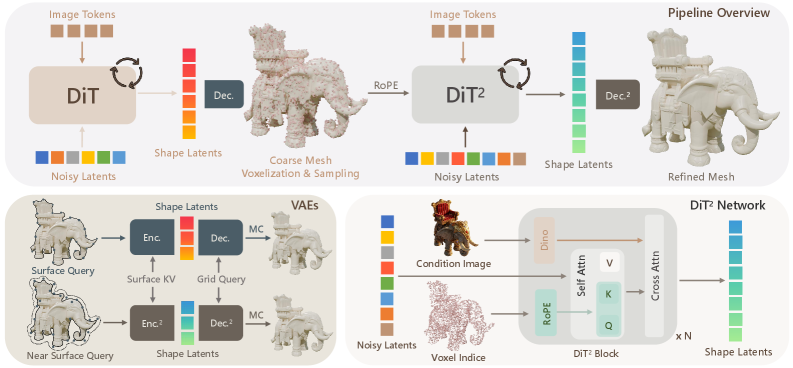 Конвейер UltraShape 1.0 использует энкодер и декодер вариационного автоэнкодера (VAE) для последующей реконструкции и визуализации с помощью алгоритма Marching Cubes, при этом модель второго этапа обозначается индексом 