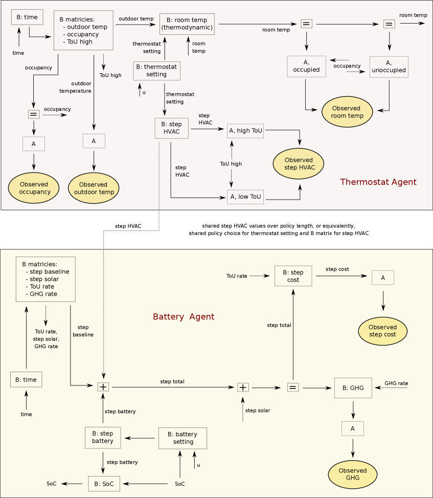 Pseudo-factor graph for two-agent EcoNet model. Squares AA and BB refer to likelihood and prior transition matrices.