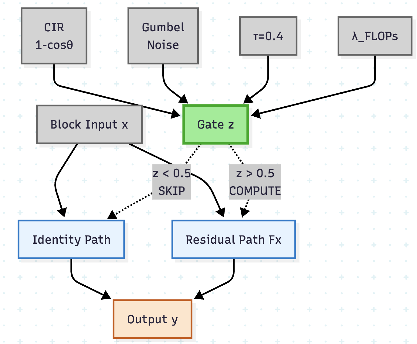 В архитектуре маршрутизации CosineGate, логиты ворот определяются выходами CIR и контроллера, а затем смягчаются с помощью Gumbel-Softmax в процессе обучения и подвергаются пороговой обработке при выводе, при этом штраф за вычислительную сложность <span class="katex-eq" data-katex-display="false">\lambda_{flops}</span> воздействует на функцию потерь через <span class="katex-eq" data-katex-display="false">\overline{g}</span>, косвенно влияя на работу ворот посредством обратного распространения ошибки.