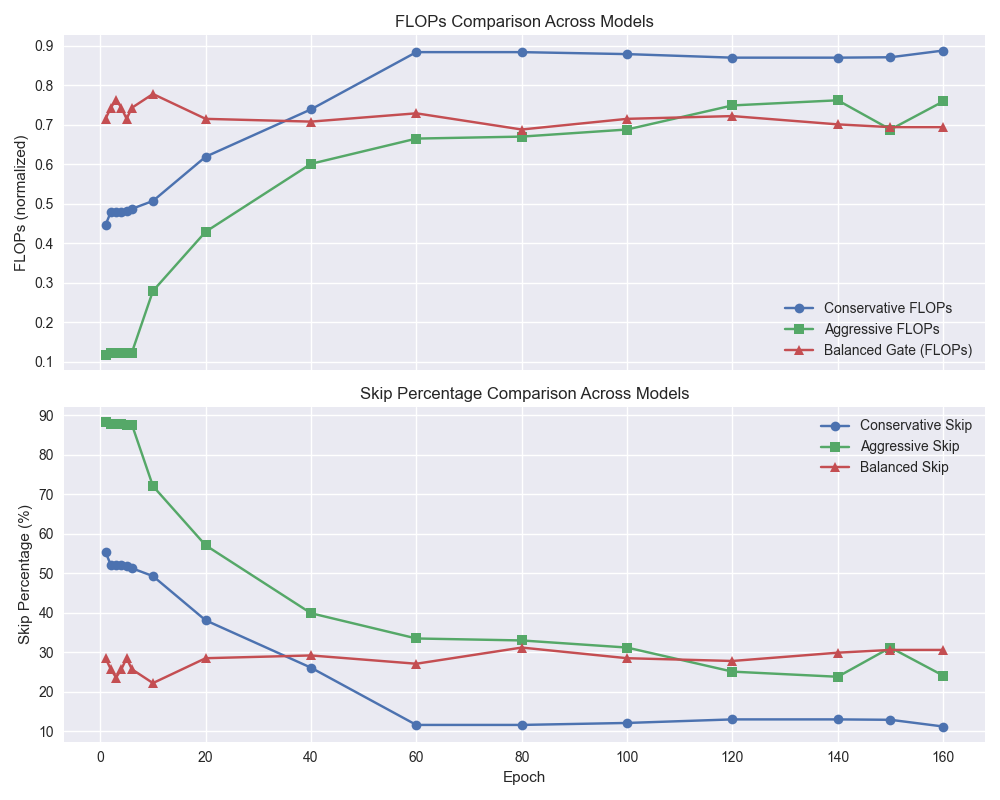 Постепенное увеличение вычислительной нагрузки <span class="katex-eq" data-katex-display="false">FLOPs</span> обеспечивает стабильный режим вычислений без преждевременного снижения производительности.