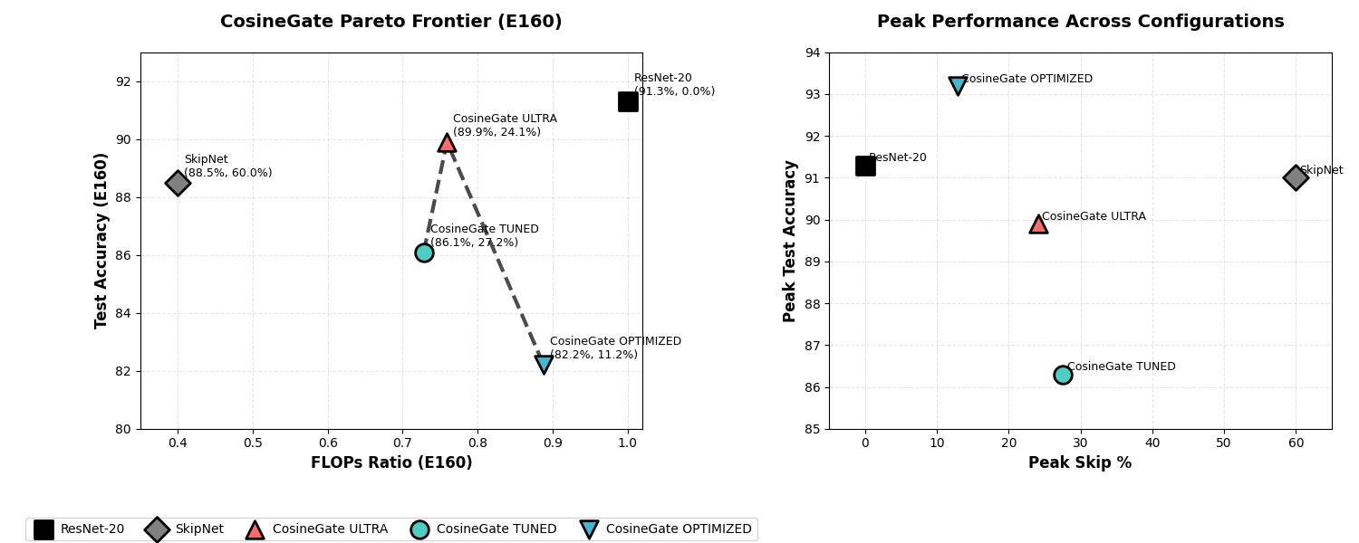 Использование CosineGate в агрессивных, сбалансированных и консервативных конфигурациях позволяет достичь оптимального баланса между точностью и эффективностью, формируя соответствующую парето-оптимальную границу.