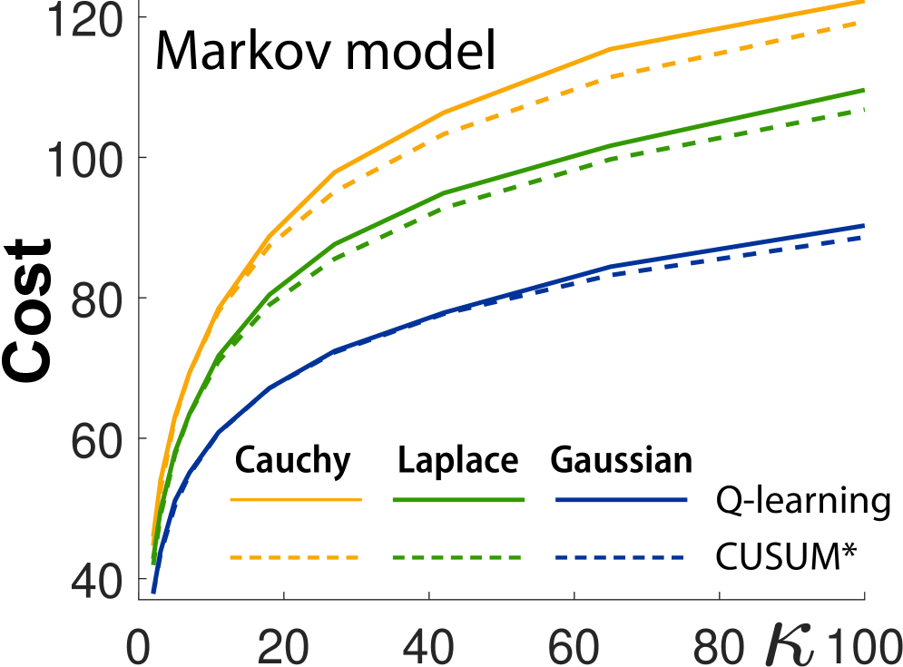 Обучение с подкреплением Q-learning демонстрирует успешное освоение Model 2.