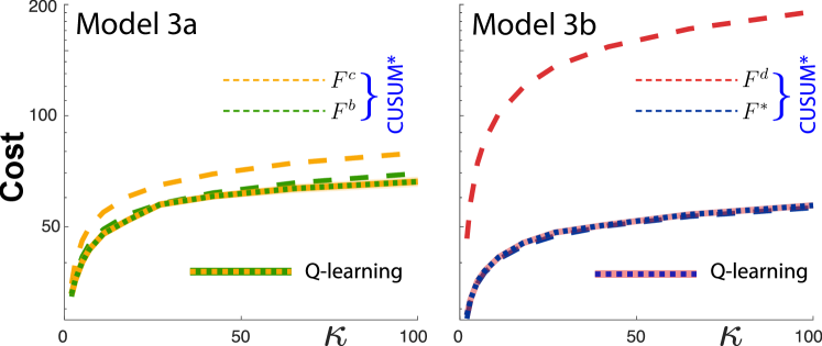 Обучение с подкреплением Q-learning для модели QCD 3 демонстрирует сравнимую или превосходящую эффективность по сравнению с алгоритмом CUSUM применительно к каждому компоненту системы SIS.