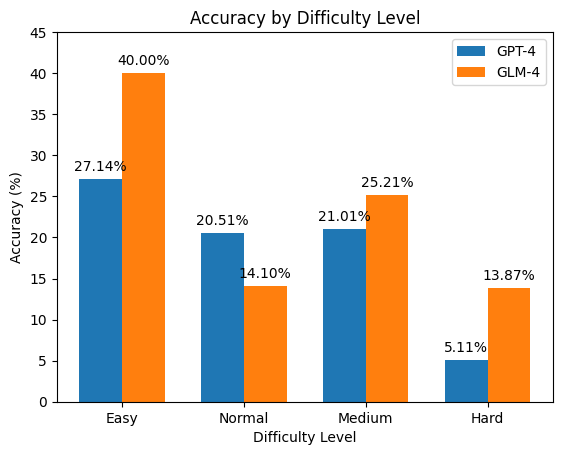 Результаты оценки эталонного набора задач Accounting-Reasoning-Benchmark (3-shot CoT) демонстрируют эффективность подхода CoT при небольшом количестве примеров.