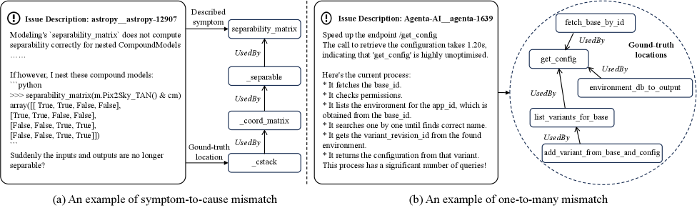 Анализ несовпадений при локализации проблем показывает, что описание симптома может не раскрывать первопричину <span class="katex-eq" data-katex-display="false"> (a) </span>, а исправление проблемы часто требует одновременного изменения нескольких взаимосвязанных компонентов кода <span class="katex-eq" data-katex-display="false"> (b) </span>.