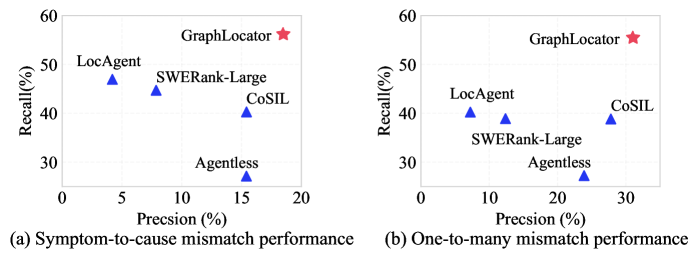 Оценка различных подходов к локализации показала их эффективность в решении задач сопоставления симптомов и причин (при расстоянии между ними больше 1) и разрешении неоднозначности, когда одному симптому соответствует несколько возможных причин, на основе данных из SWE-bench Lite, LocBench и Multi-SWE-bench Java с использованием Claude-3.5.