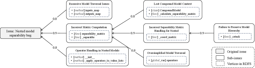 Граф причинно-следственных связей (CIG) визуализирует подзадачи, связанные с конкретными элементами кода в SWE-bench Lite для исправления ошибки <span class="katex-eq" data-katex-display="false">astropy\_\_astropy-{12907}</span>, демонстрируя вероятностные зависимости между ними (Jimenez et al., 2024).