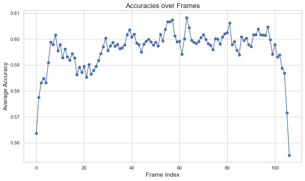 Несмотря на небольшое снижение точности <span class="katex-eq" data-katex-display="false">0.05</span> в начале и конце аудиофрагмента, модель CRNN демонстрирует высокую производительность благодаря контексту с одной стороны, что подтверждает эффективность оценки на основе всей песни.