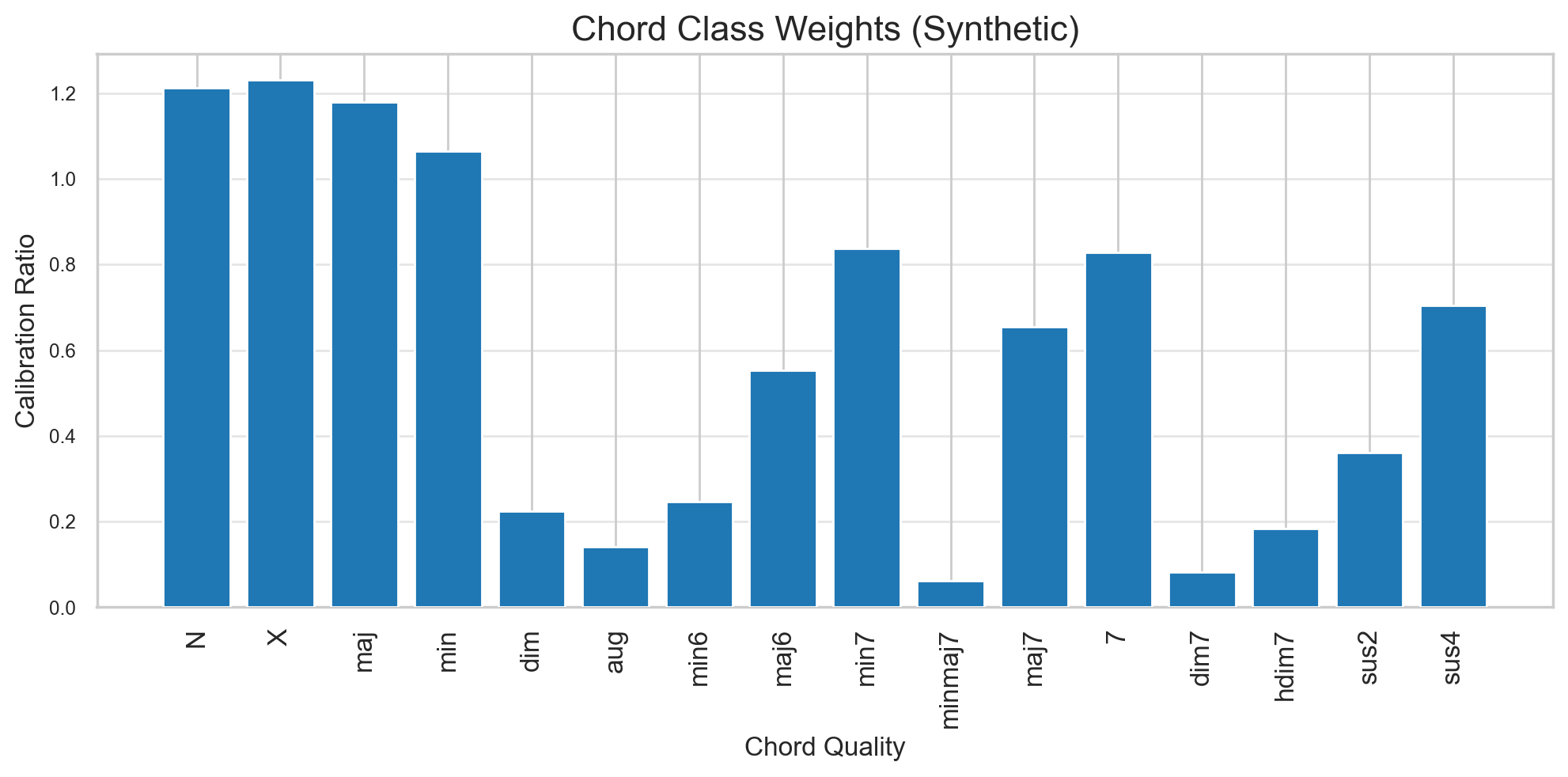 Отношения калибровки <span class="katex-eq" data-katex-display="false">r_{q}</span> показывают, что редкие аккорды, такие как мажор-минор, встречаются значительно чаще в синтетических данных, что указывает на смещение распределения.