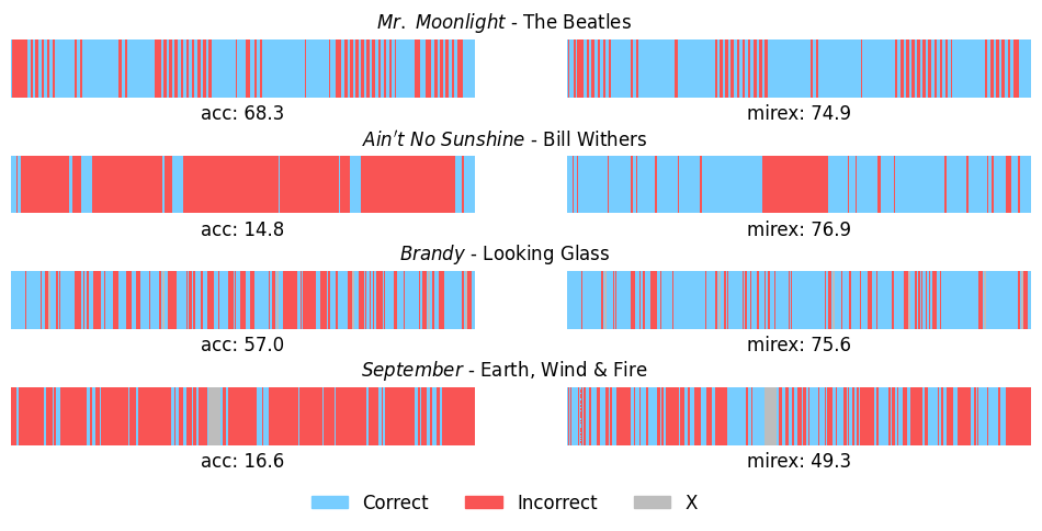 Анализ предсказаний аккордов моделью CRNN на валидационном наборе данных выявил закономерности в ошибках, такие как путаница схожих аккордов в композиции 'Mr. Moonlight', пропуск септим в 'Ain’t No Sunshine', предсказания в инструментальных фрагментах и сложности с определением границ аккордов в 'September', что позволяет объяснить большую часть неточностей и подтвердить адекватность поведения модели.