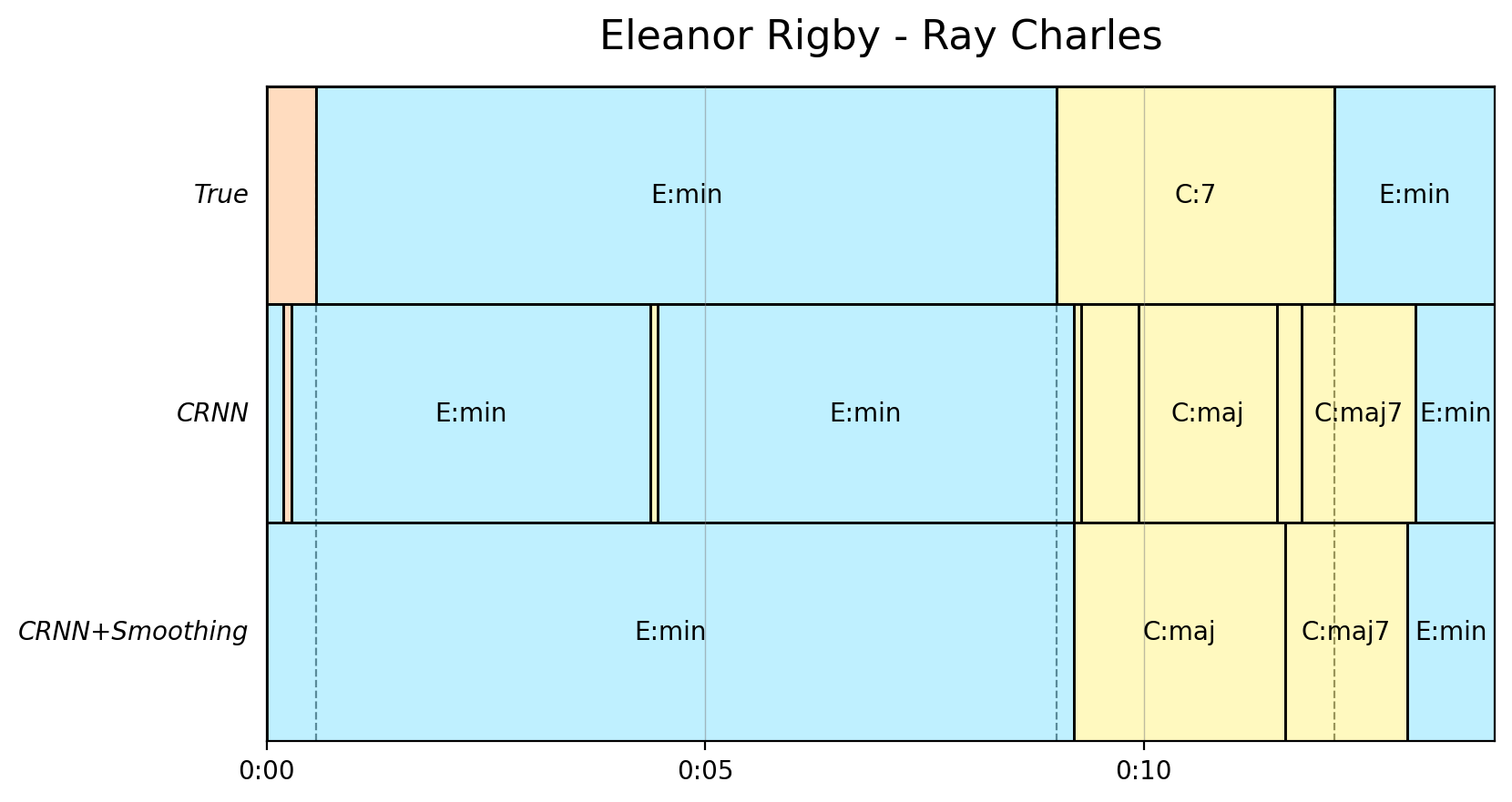Скрытая марковская модель (HMM) позволила сгладить предсказания модели CRNN, устранив нелогичные переходы аккордов и приблизившись к эталонным данным, даже если точечная точность при этом существенно не изменилась.
