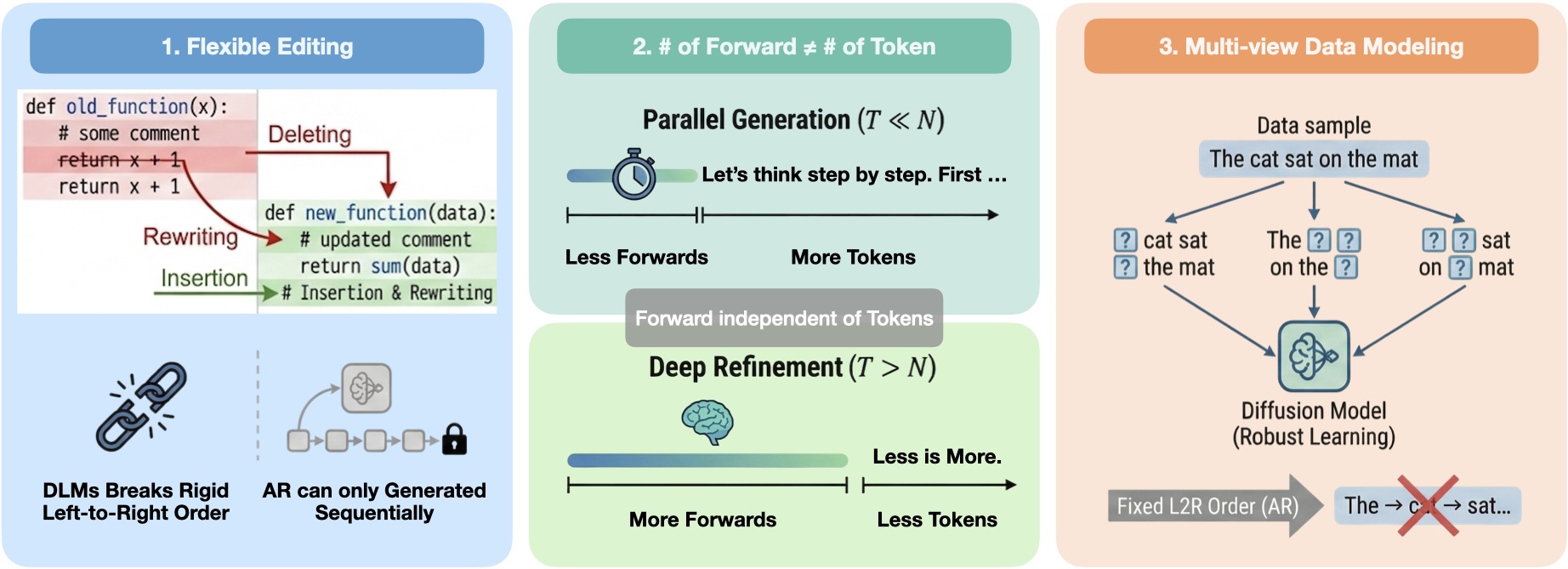Диффузионные языковые модели (DLM) превосходят авторегрессионные (AR) модели благодаря своей способности к параллельной генерации и более эффективному моделированию сложных распределений вероятностей, что позволяет достичь превосходных результатов в задачах генерации текста и преодолеть ограничения последовательной обработки, свойственные AR-моделям.
