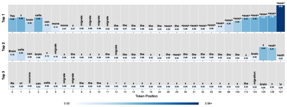 Анализ вероятностного распределения токенов с помощью LLaDA-Instruct на наборе данных LIMA показал, что начальные токены предсказуемы, в то время как более поздние склонны к доминированию по частоте.