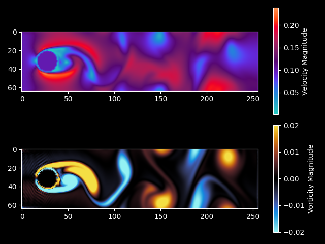 Симуляция методом решетчатых уравнений Болцмана демонстрирует поле вихрений при обтекании цилиндра при числе Рейнольдса <span class="katex-eq" data-katex-display="false">Re=500</span>.
