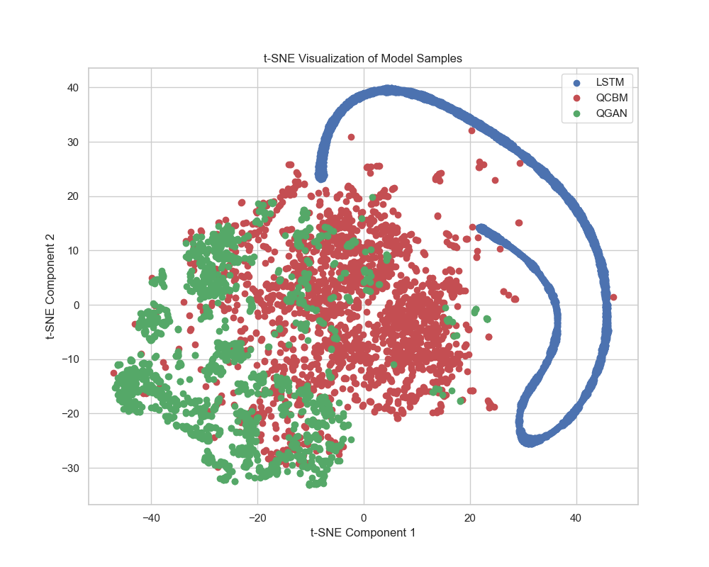 Визуализация t-SNE демонстрирует, что модели LSTM, QCBM и QGAN формируют различные кластеры, отражая различия в структуре сгенерированных данных.