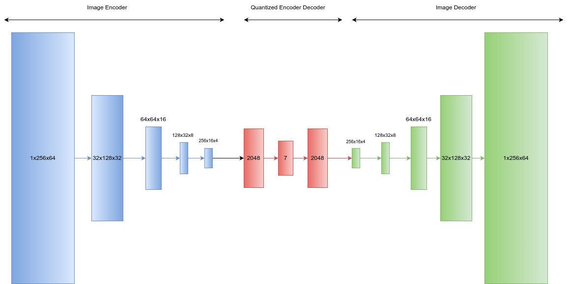 Архитектура VQ-VAE включает в себя энкодер, модуль квантования с кодовым книгой и декодер, обеспечивающие сжатие и восстановление данных.
