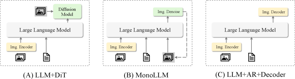Архитектура JavisGPT, объединяющая LLM и DiT, обеспечивает эффективность и результативность в задачах совместного понимания и генерации, в отличие от монолитных LLM, усложняющих оптимизацию, и LLM+AR+Decoder, требующих дополнительных усилий при обучении и увеличивающих вычислительные затраты при генерации мультимодальных данных.