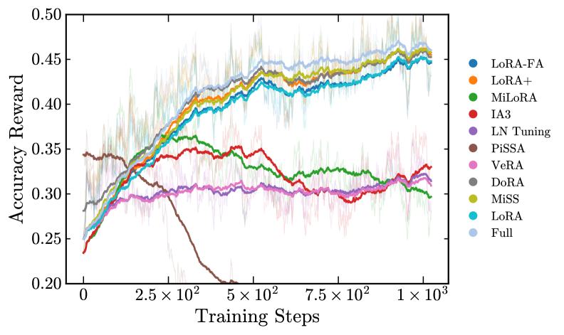 В исследовании сравнивается эффективность различных методов, оптимизирующих количество обучаемых параметров, при оценке RLVR, где затенённая область обозначает границу достижимой производительности, а динамика обучения, отражённая в изменении точности во времени, демонстрирует различия в скорости и стабильности сходимости для каждого метода.