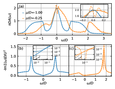 Сравнение результатов симуляций DMFT в реальном (пунктир) и комплексном (сплошная линия) времени при [latex]U=2D[/latex], [latex]N_b=179[/latex] и [latex]D_t^{max}=60[/latex] показывает хорошее соответствие при [latex]\\mu/D=-1.00[/latex] ([latex]n=1[/latex], синяя линия, [latex]\\chi=30[/latex]) и [latex]\\mu/D=-0.25[/latex] ([latex]n\\approx0.72[/latex], оранжевая линия, [latex]\\chi=40[/latex]), при этом комплексные симуляции выполнялись с [latex]\\alpha=0.2[/latex].