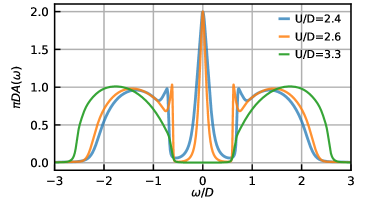 Функции спектральной плотности, вычисленные методом DMFT для одноорбитальной модели при различных значениях [latex]U[/latex] и [latex]U/D = 2.4, 2.6[/latex] (с [latex]N_b = 179[/latex] и [latex]D t_{max} = 60[/latex]) и [latex]U/D = 3.3[/latex] (с [latex]N_b = 59[/latex] и [latex]D t_{max} = 30[/latex]), демонстрируют зависимость электронной структуры от взаимодействия и параметров симуляции, полученную посредством комплексных временных вычислений при [latex]\alpha = 0.2[/latex] и [latex]\chi = 60[/latex].