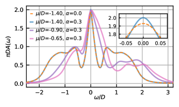 Спектральные функции двухорбитальной модели Хаббарда при [latex]U=1.6D[/latex], [latex]J=0.25U[/latex] и различных уровнях допирования демонстрируют эволюцию структуры с изменением химического потенциала [latex]\mu/D[/latex], при этом результаты, полученные методами комплексного и реального времени с [latex]\chi=40[/latex], показывают хорошее соответствие.