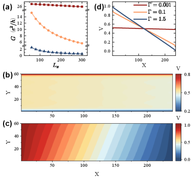 Зависимость двухтерминальной проводимости от длины центральной области показывает, что изменение <span class="katex-eq" data-katex-display="false">\Gamma_d</span> влияет на распределение потенциала в этой области, при этом на графиках (b, c, d) демонстрируется, как увеличение <span class="katex-eq" data-katex-display="false">\Gamma_d</span> изменяет профиль потенциала вдоль средней линии центральной области при <span class="katex-eq" data-katex-display="false">E_F = 0</span>.