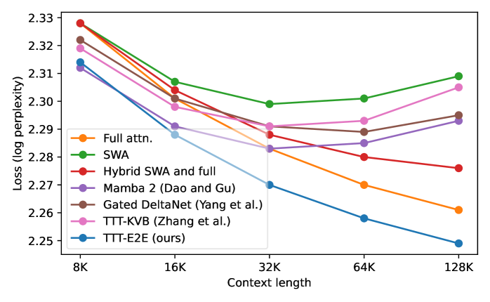 Увеличение длины контекста улучшает показатели потерь для всех методов до 32K, однако для SWA, Mamba 2, Gated DeltaNet и TTT-KVB дальнейшее увеличение длины контекста ухудшает результаты из-за возросшего разброса градиентов и неспособности эффективно использовать преимущества длинного контекста.